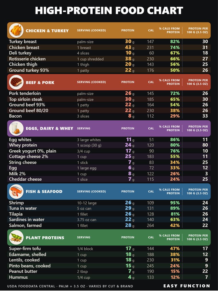 High Protein Food Chart